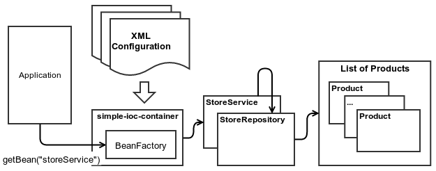 Hình 1. Sơ đồ tổng quan của Simple IoC Container