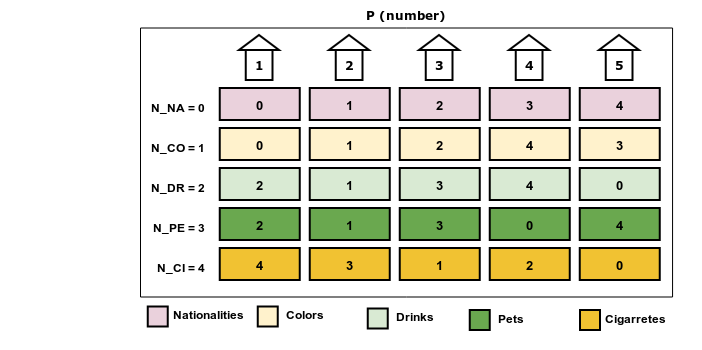 Hình 3. Mảng hai chiều chứa phương án kết hợp các đặc điểm (dạng số)