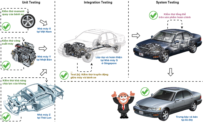 Ví dụ minh họa về kiểm thử trong sản xuất xe hơi
