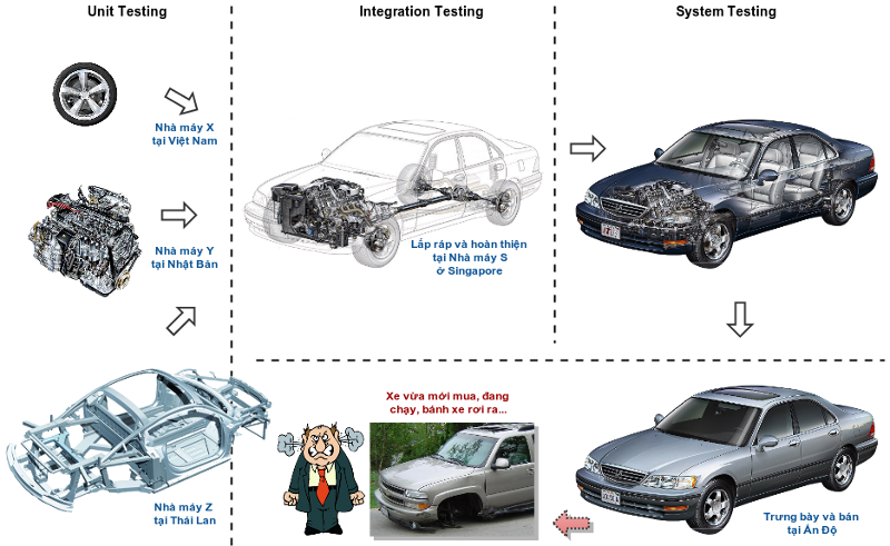 Ví dụ minh họa về quy trình sản xuất xe hơi đơn giản