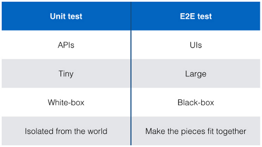 So sánh sự khác nhau giữa Unit Testing và End-to-End Testing