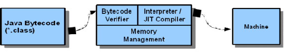 Sơ đồ kết hợp Interpreter với JIT Compiler