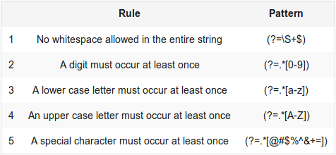 Hình 1. Bảng định nghĩa Pattern cho các Rule