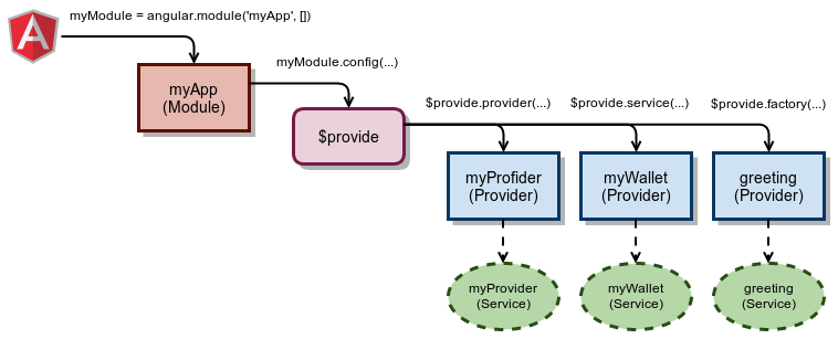 Sơ đồ hoạt động của $provide