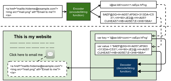 Figure 1. Hiding email diagram